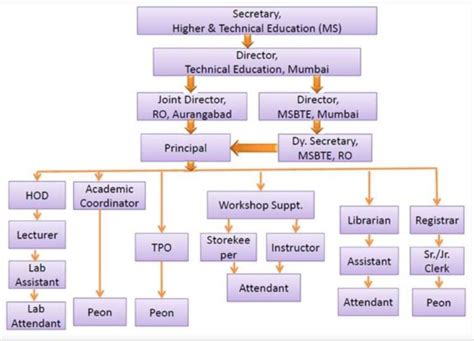 Government Polytechnic, Jalna