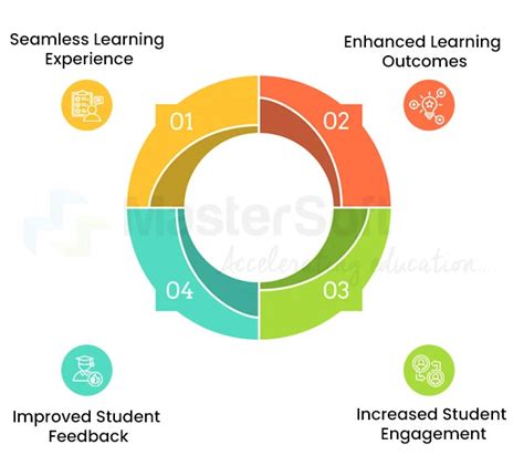 Future of Learning: Virtual Environments in Educational Institutions