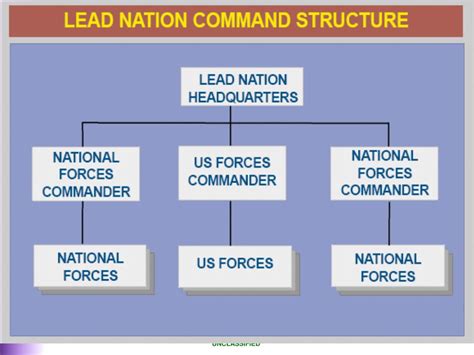 Image result for Command and Control Functions
