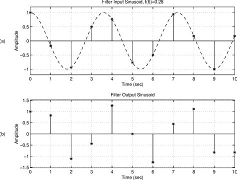 Image result for MATLAB Filter Function