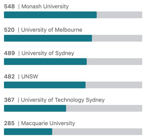 《2023澳洲大学指南》澳洲本土大学排行公布！UNSW硕士毕业生薪资最高！ - 知乎