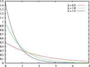 Image result for Statquest Exponential Distribution