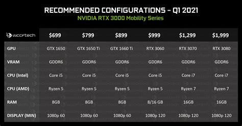 Rtx 3070 Tier List - Best Nvidia Geforce Rtx 3070 Gpus 2020 Windows Central / The rtx 3070 ...