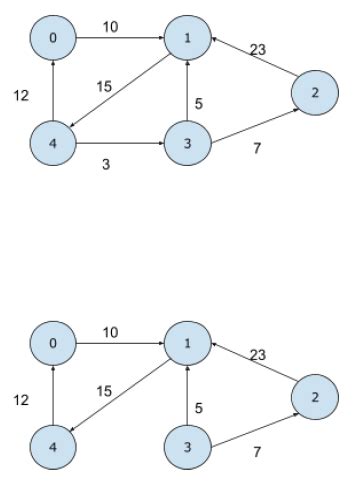Image result for Undirected Graph Implementation Python GitHub