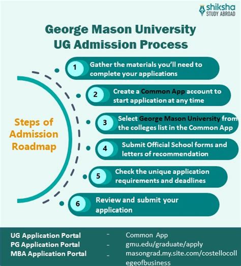 George Mason University Admission 2026: Application Dates & Deadlines ...
