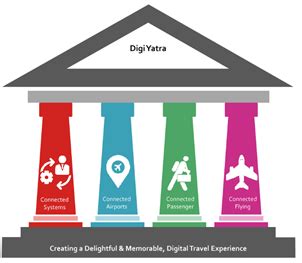 DigiYatra, the contactless passenger processing system - GS SCORE