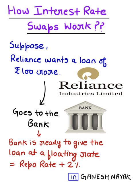 Image result for Interest Rate Swaps Explained