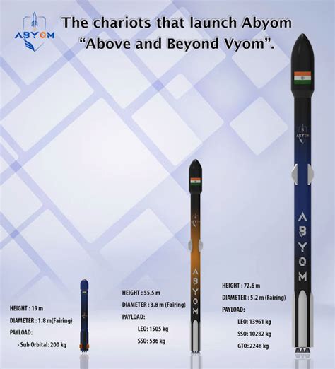 Start-Up Abyom Spacetech Develops A Re-Ignitable & Throttleable ...