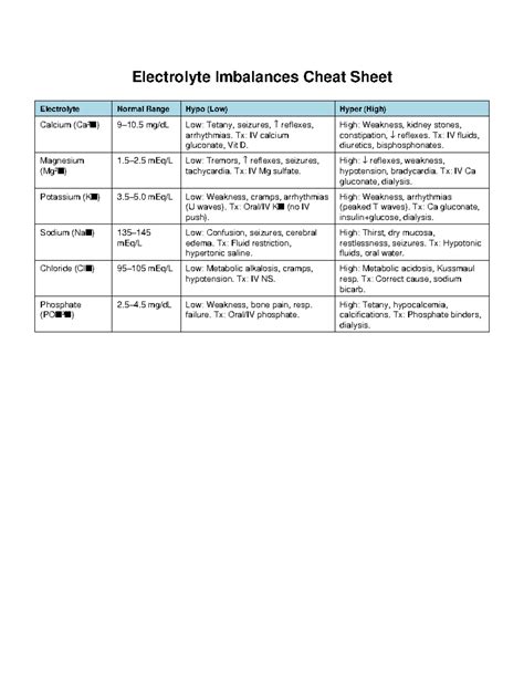 Electrolyte Imbalances Cheat Sheet: Normal Ranges & Treatments - Studocu