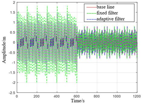 Adaptive Delay-Free Filtering Based on IMU for Improving Ship Heave ...
