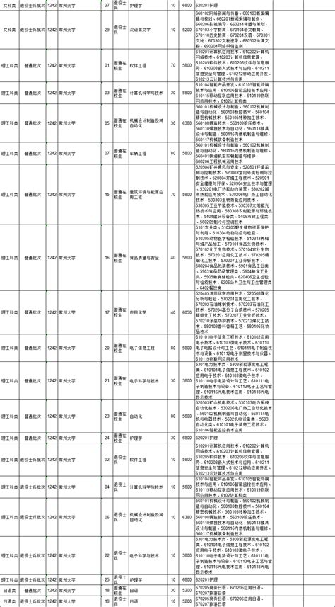 2021年江苏省普通高校“专转本”专业计划表（按报考类别排列）