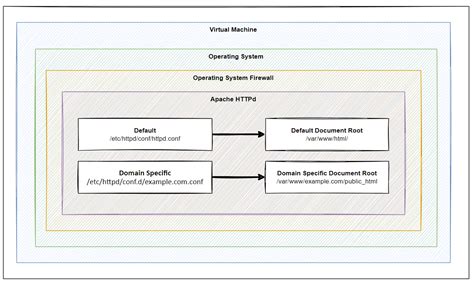 Image result for Apache Virtual Host Files