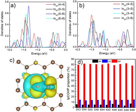 Unravelling the 2e− ORR Activity Induced by Distance Effect on Main ...