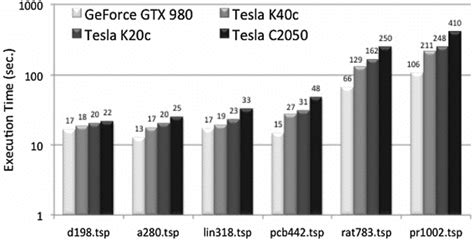 Nvidia on sale tesla s2050