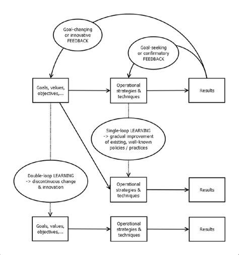 Image result for Double Loop Theory Application