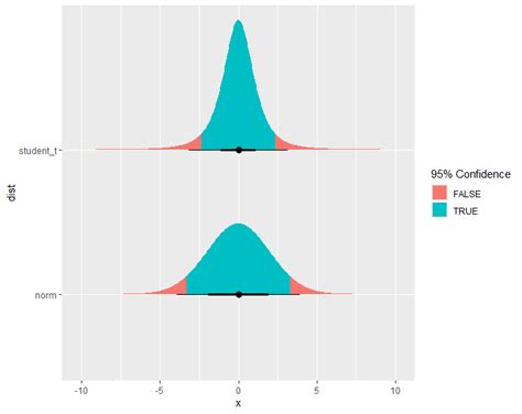 Image result for Display Normal Distribution Line On Ggplot