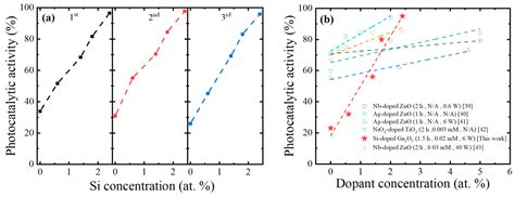 Enhanced Photocatalytic Activity of Electrospun β-Ga2O3 Nanofibers via ...