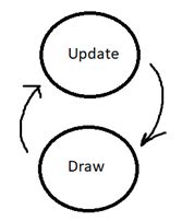 Image result for How to Update Game Loop