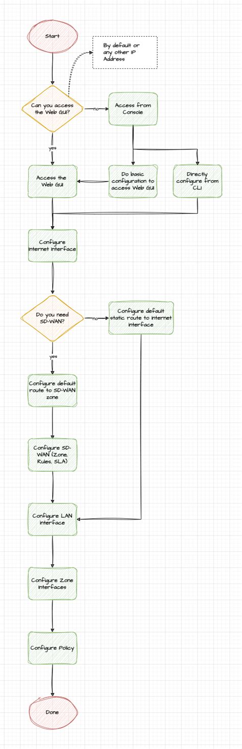 Image result for FortiGate Basic Configuration