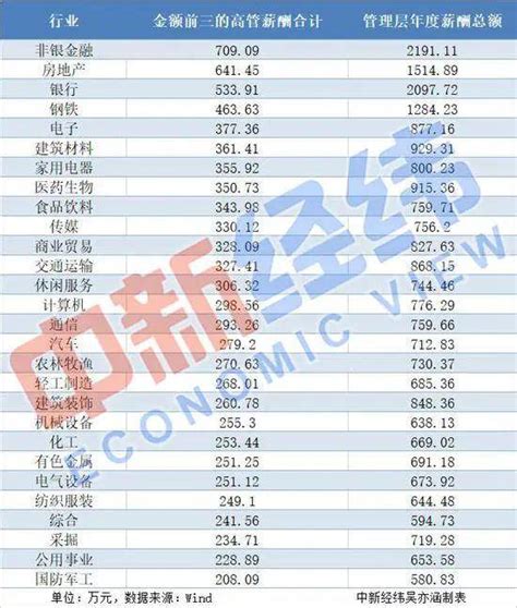 最新！中国28个高薪行业出炉！排名第一的竟是它！志愿填报参考_年薪