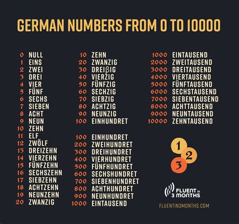 German Numbers: Learn To Count From 0 to 1,000 in German - fluent in 2 ...