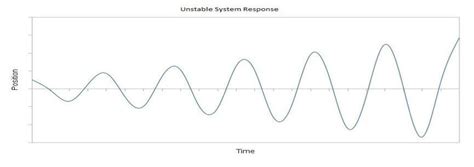 Image result for Control Systems Error