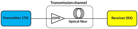 Image result for Optical Communication System