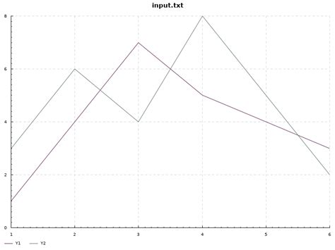 Command Line Chart 的图像结果