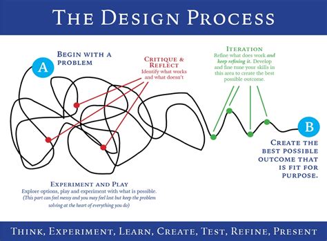 The Design Process 的图像结果