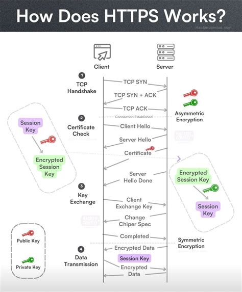 Image result for HTTPS Security