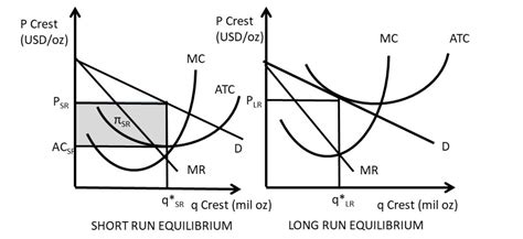 Image result for Example of Long Run Economics Profit