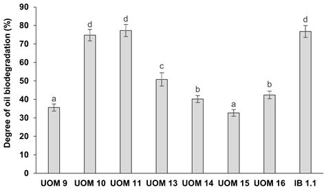 Promising Strains of Hydrocarbon-Oxidizing Pseudomonads with Herbicide ...