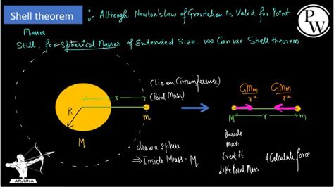 Image result for Shell Theorem of Gravity