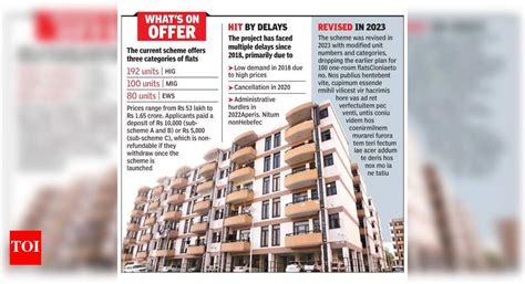 Housing dreams: CHB’s Sec 53 scheme finally in demand | Chandigarh News ...