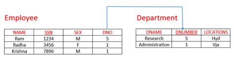 Image result for Referential Integrity Constraint DBMS