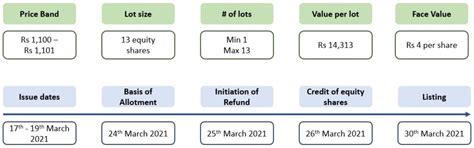 Nazara Technologies Limited IPO Date, Price, GMP, Review, Details