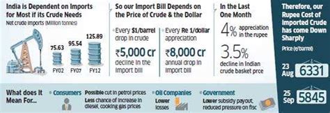 Double bonanza for India's economy: Crude declines, rupee appreciates ...