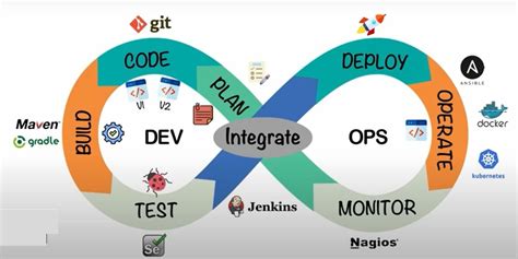Image result for Azure DevOps Life Cycle