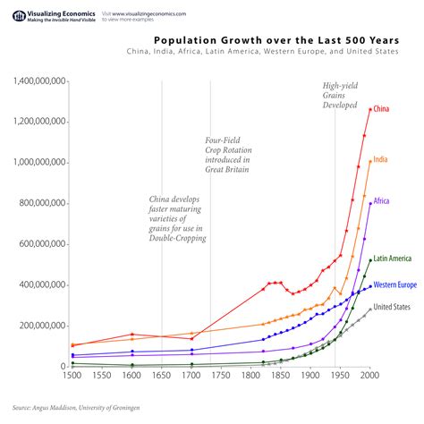 India Population Growth Graph - phases of population growth in india