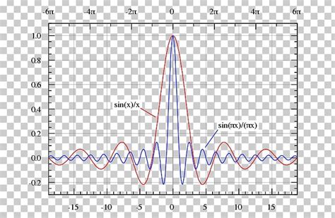 Image result for Sinc Convolution Example