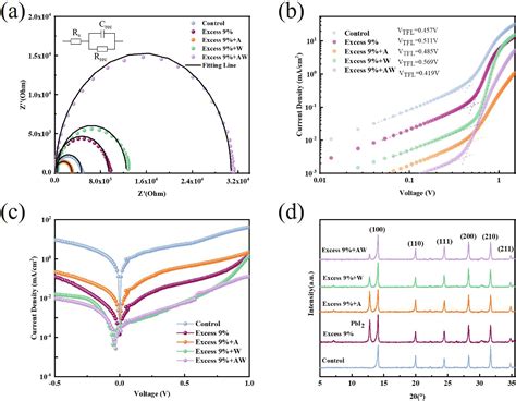 Improved efficiency and stability of inverse perovskite solar cells via ...
