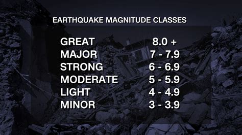 How earthquakes are measured | CNN