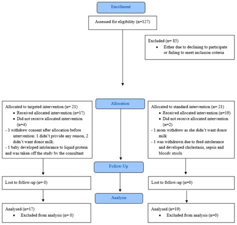 Targeted Breast Milk Fortification for Very Low Birth Weight (VLBW ...