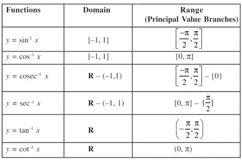 Image result for Trigonometric Functions Class 12 Formulas