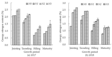 Canopy Nitrogen Concentration Monitoring Techniques of Summer Corn ...