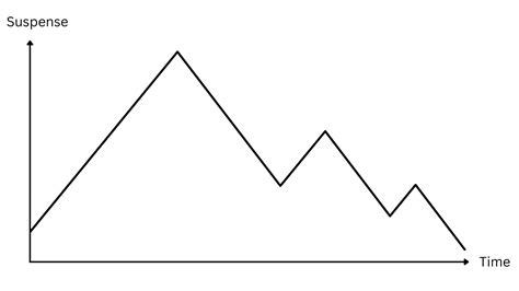 Image result for Plot Diagram Types