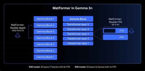 Gemma 3n: Google’s open-weight AI model that brings on-device intelligence