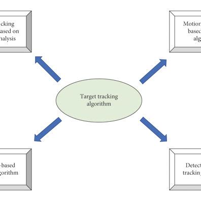 Image result for Assessing Multiple Target Tracking Algorithm Performance