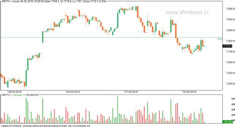 VFMDirect.in: Market outlook
