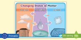 States of Matter and Arrangement of Particles Poster